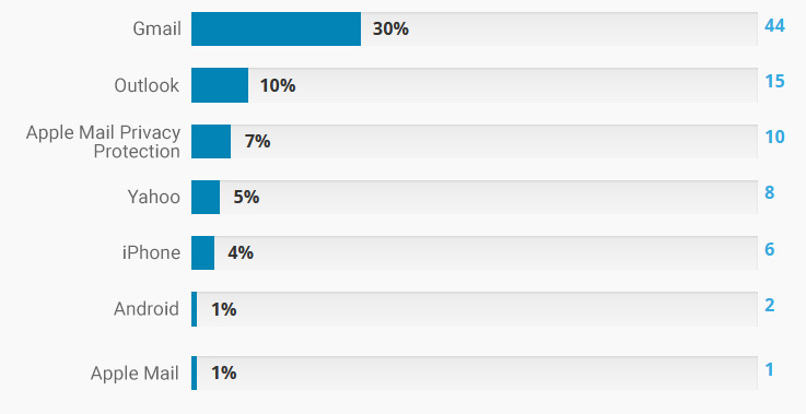 Email Analytics results with Apple Mail Privacy Protection stats