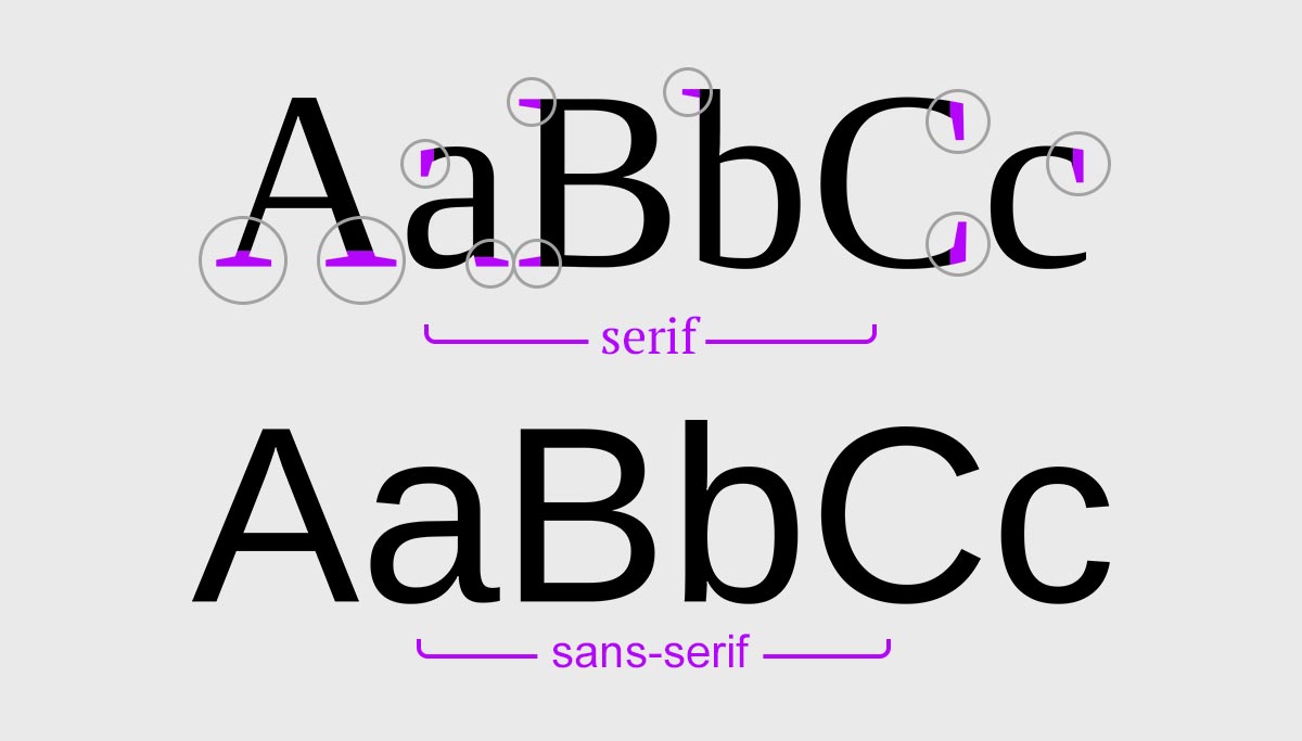 Examples of Serif and Sans Serif typefaces