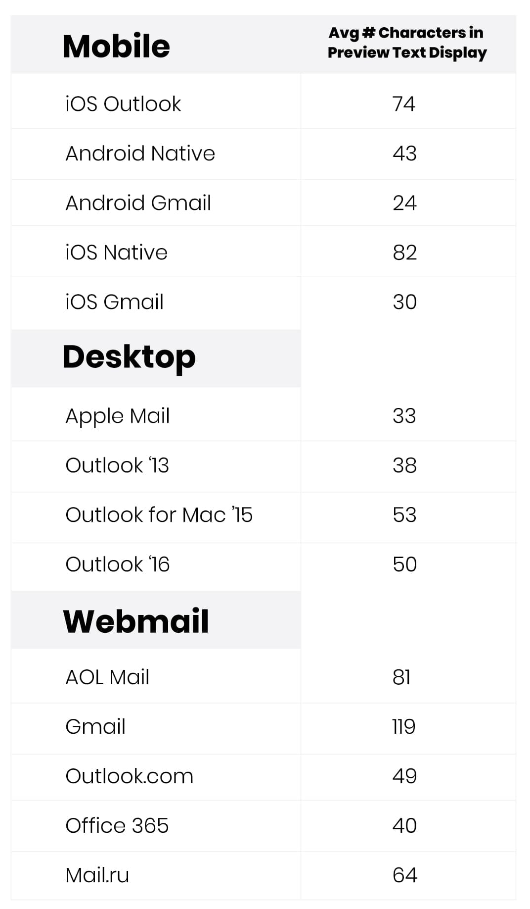 Mobile preview text ranges from 30-80 characters, while webmail affords 40-120.