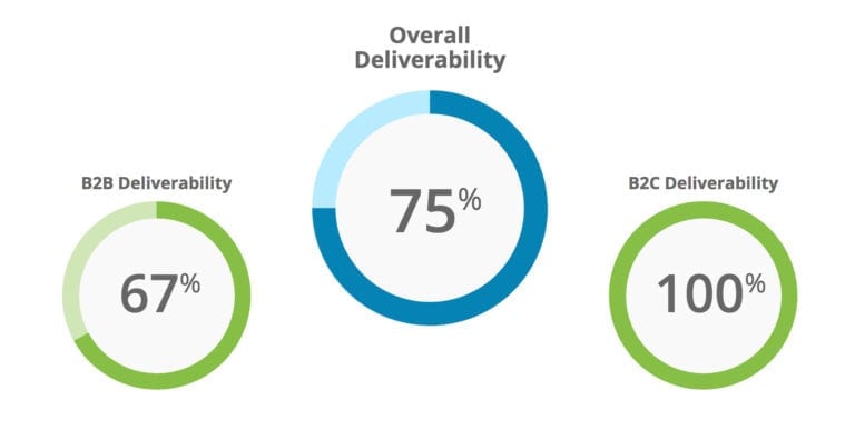 Deliverability stats