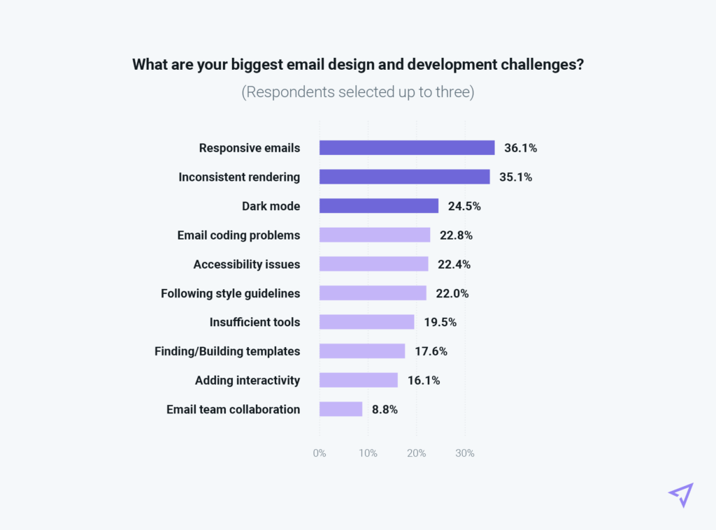 Chart on email design challenges
