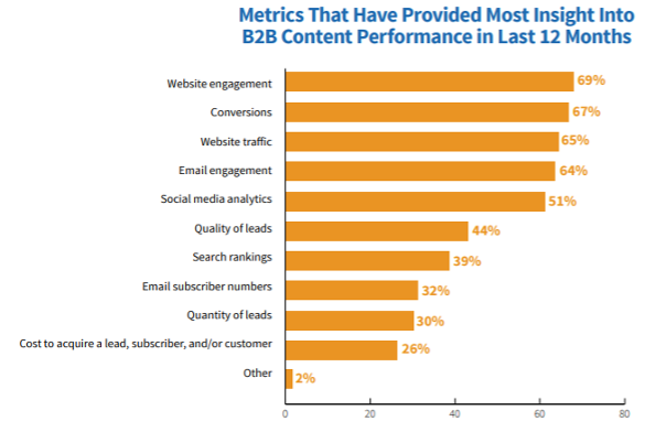 Chart on B2B content marketing metrics
