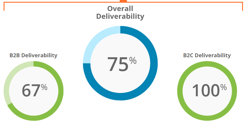 Email on Acid deliverability graph