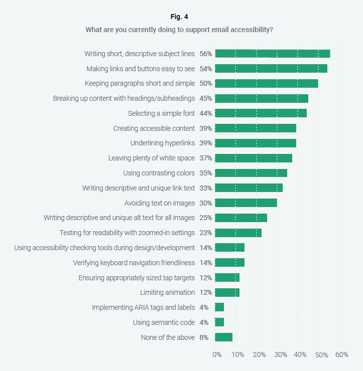Bar chart with email accessibility survey results