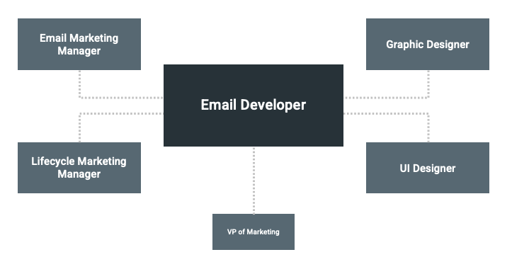 Email design system team flowchart with the developer at the center.