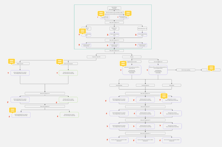 Email nurture campaign map example