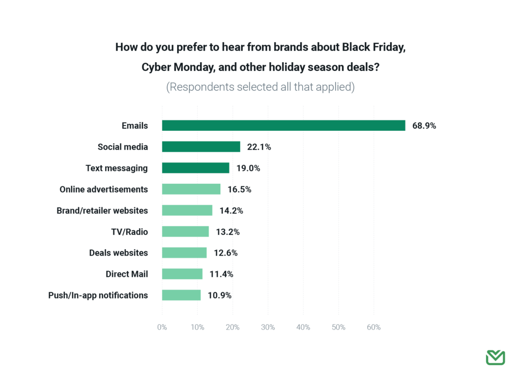 Chart shows 68.9% of consumers prefer email for Black Friday promotions