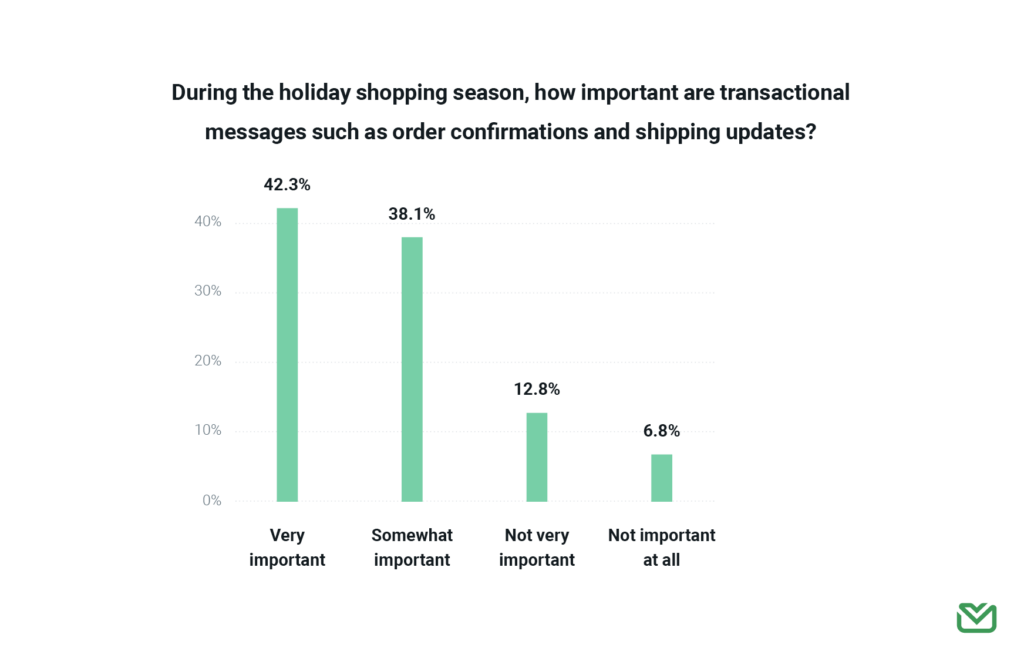 Chart on importance of transactional emails over the holidays