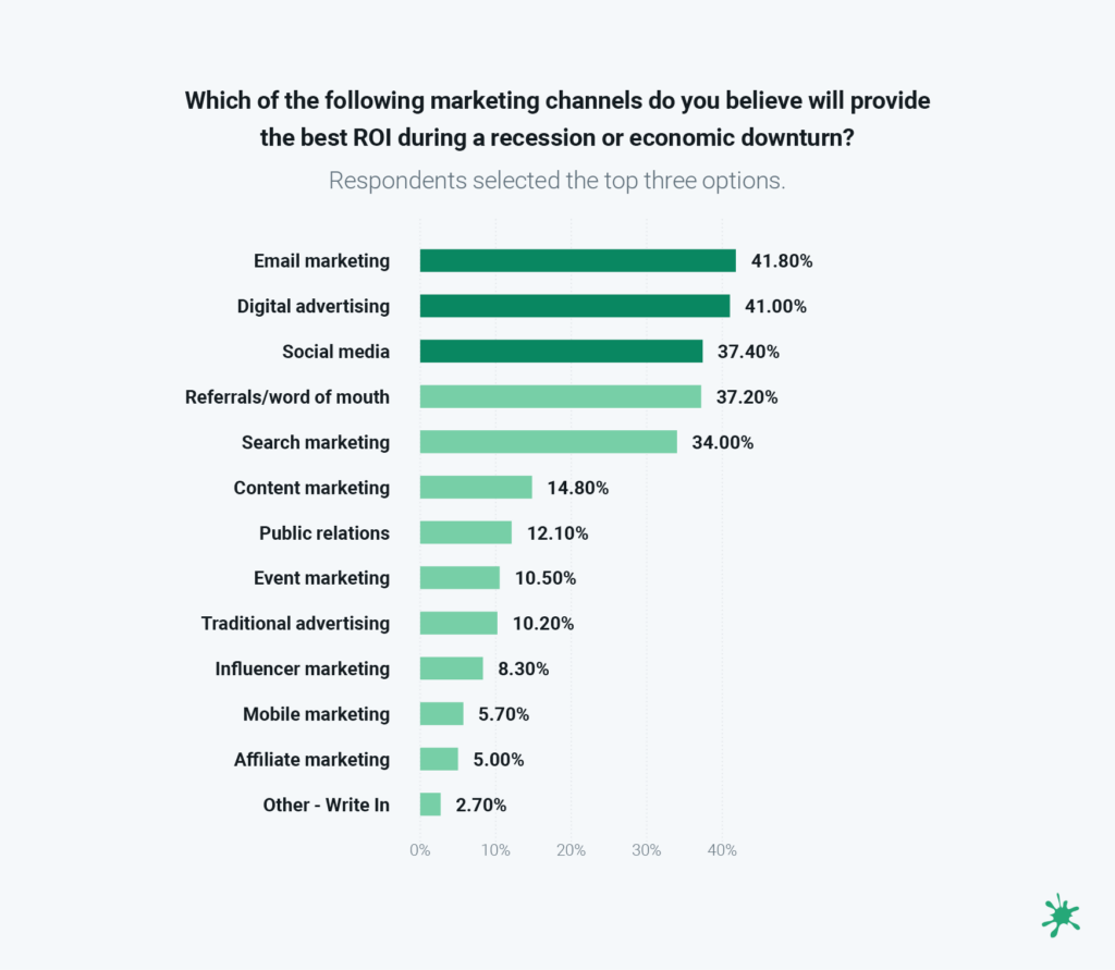 Chart of top marketing channels for ROI