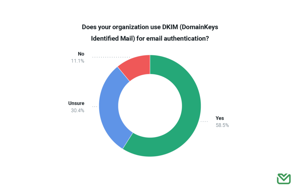 DKIM email authentication chart