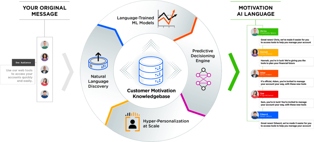 Persado AI software graphic