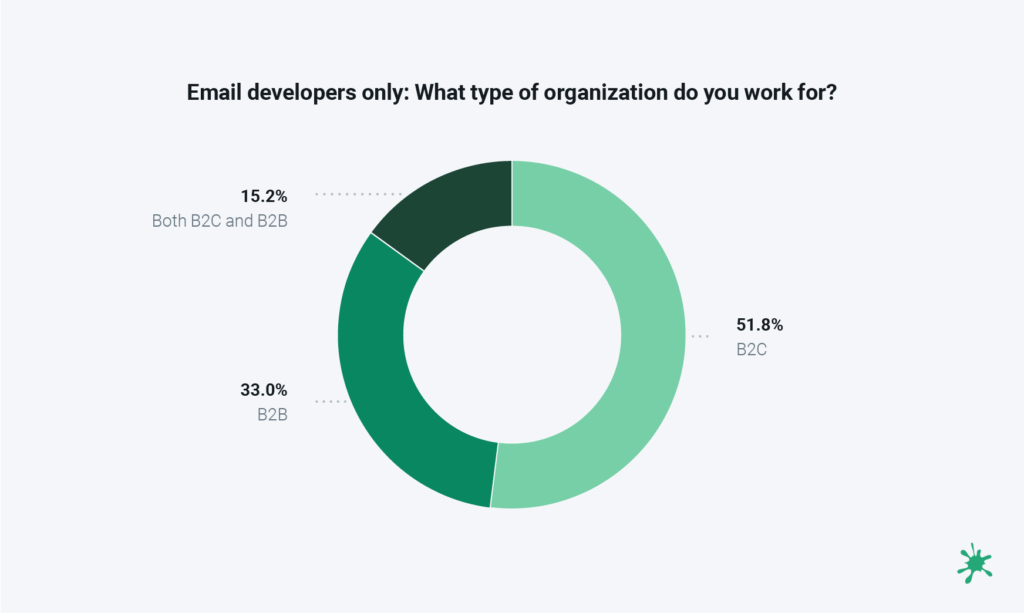Pie chart of email developer employer types