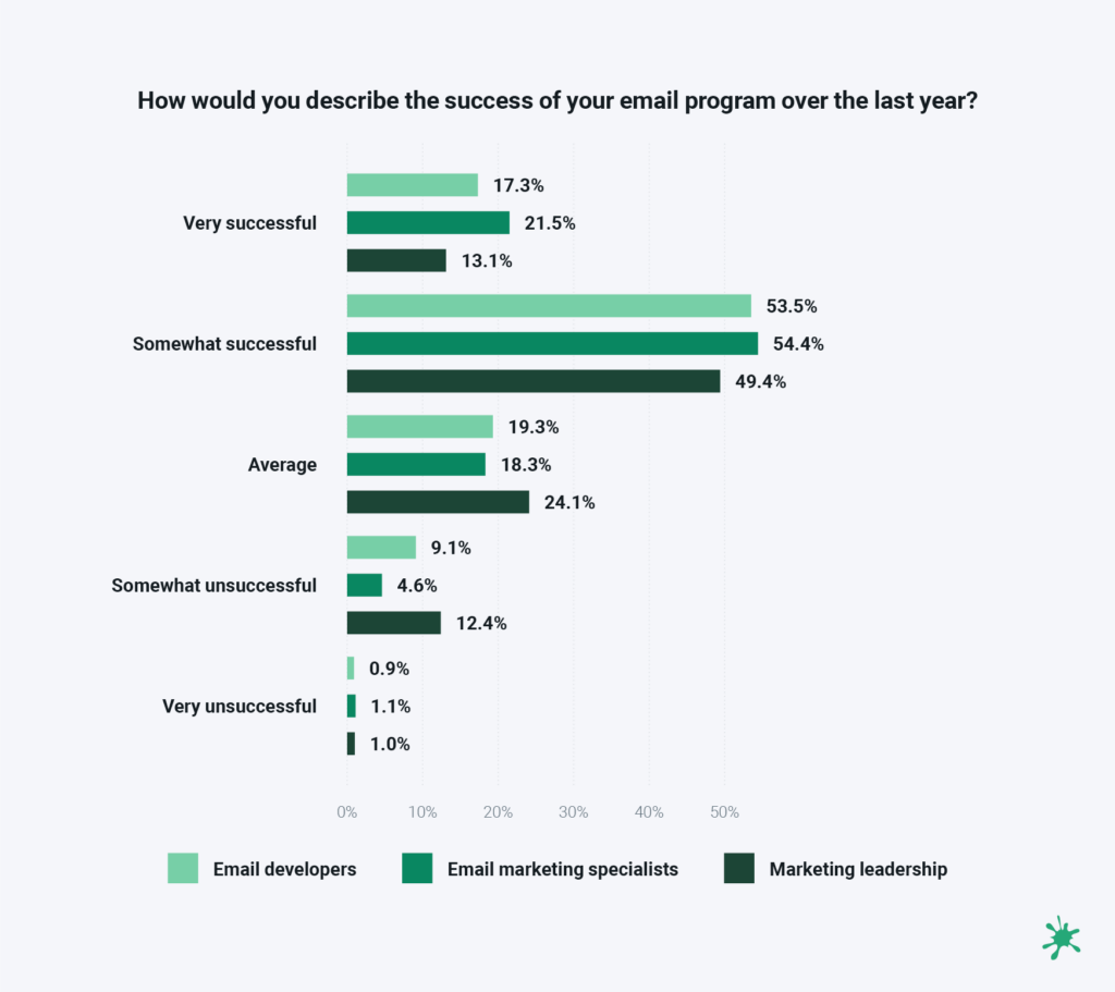 Comparison chart on email program success