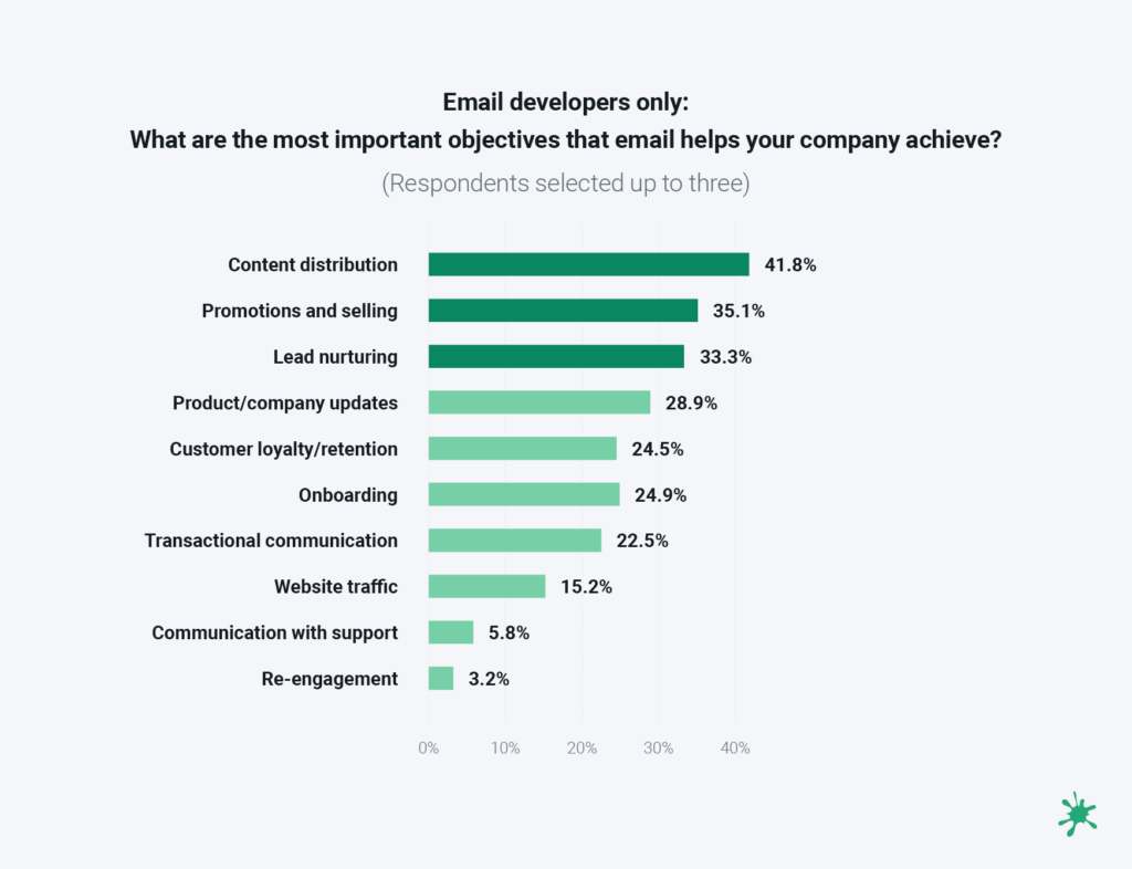 Chart of top email objectives for developers