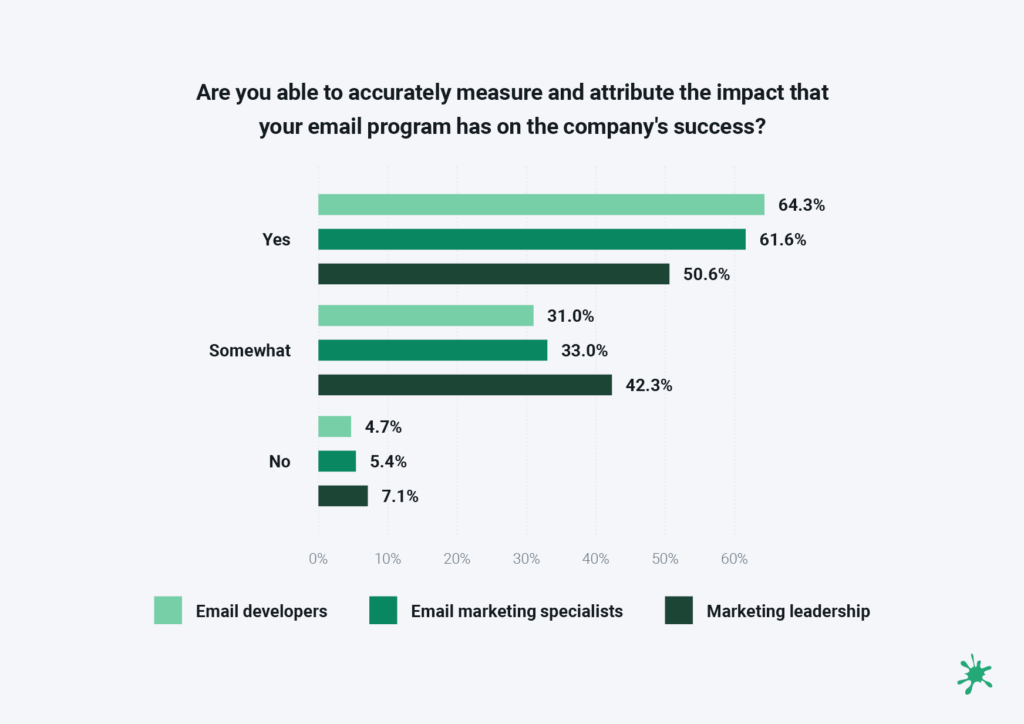 Comparison chart on measuring email success