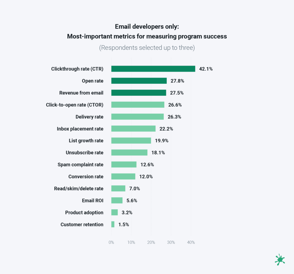 Chart of top email metrics according to developers