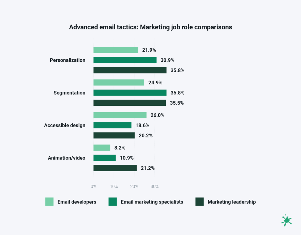 Email tactic comparison by job role