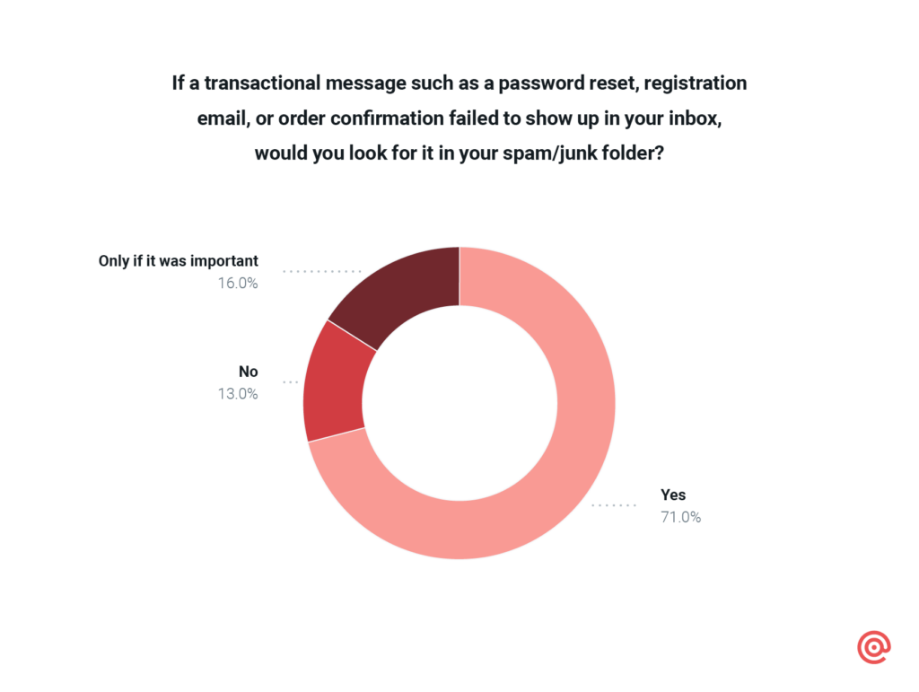 Chart shows 71% would check spam for a missing transactional email.
