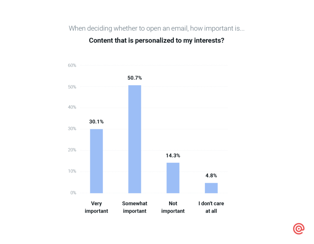 Chart on the importance of personalized email content.