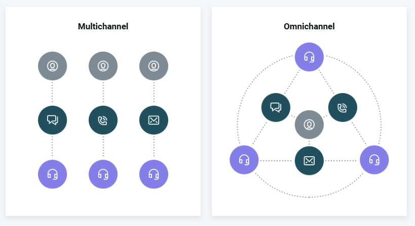 Graphics illustrating the different flows of omnichannel vs multi-channel communications