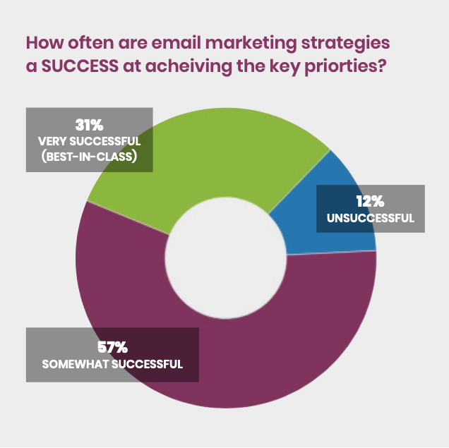 success in email marketing chart