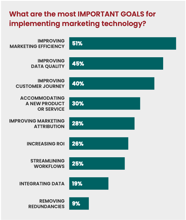 Bar chart displaying survey results on marketing technology implementation