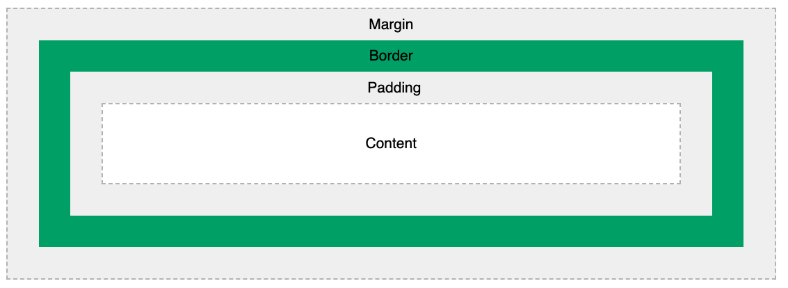 CSS box model diagram