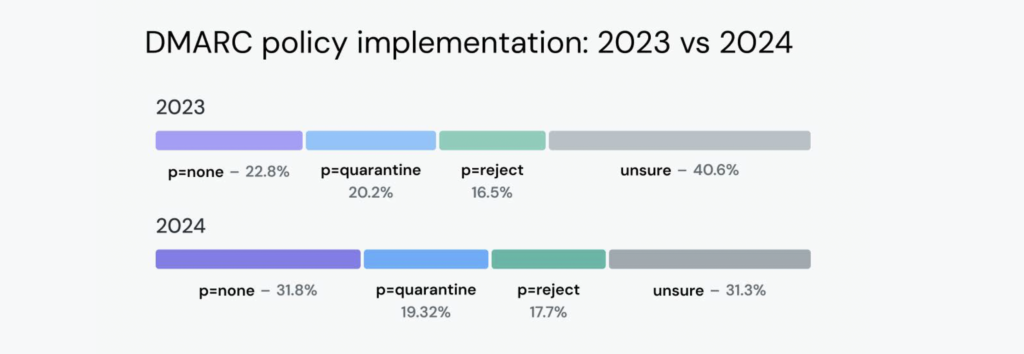 DMARC policy chart compares 2023 to 2024 usage.