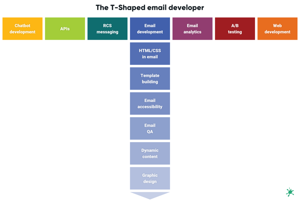 T-shaped email developer graphic