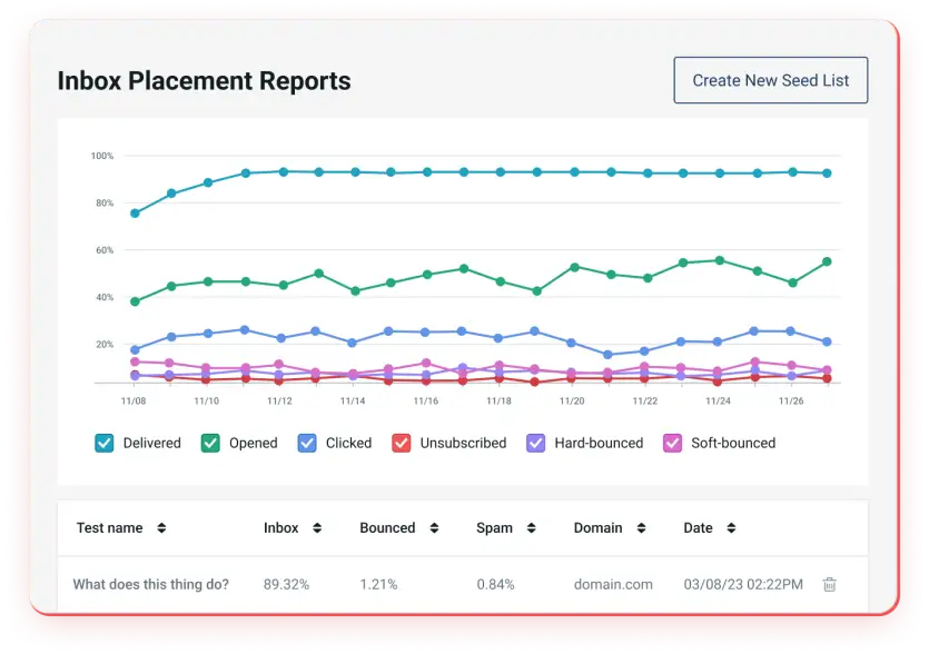 Inbox Placement testing results