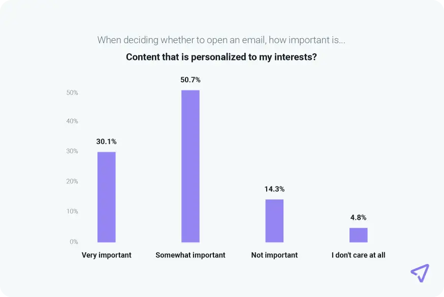 Chart shows 80% of consumers say personalized email content is important
