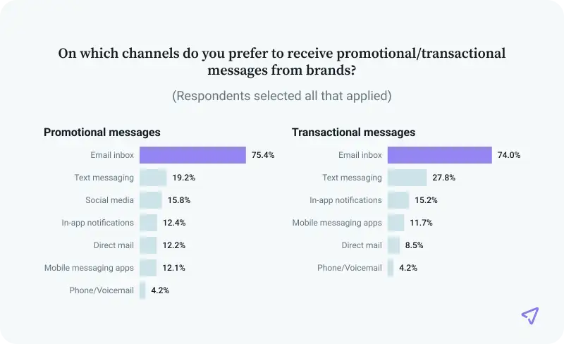 Chart shows 75% of consumers preer email for brand messages